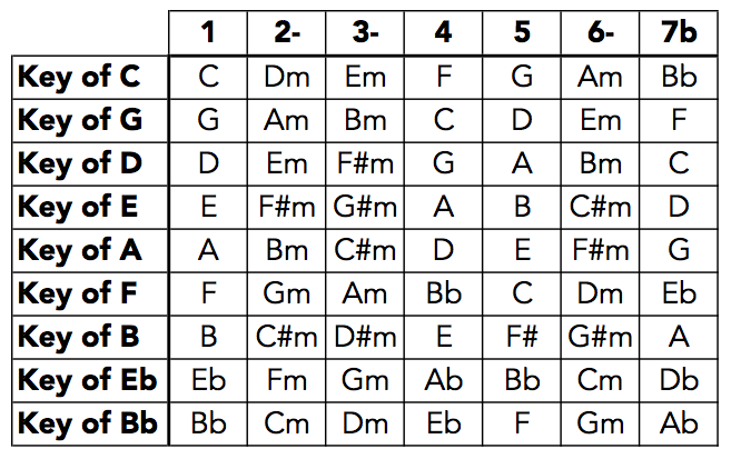 nashville number system chart converter